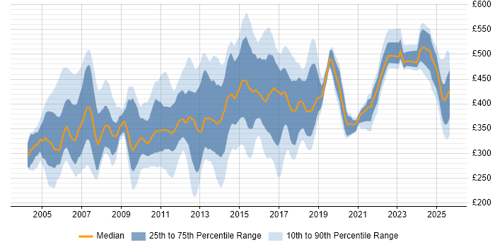 Contractor daily rate distribution trend for jobs in Cheshire citing Oracle Contractor daily rate distribution trend for jobs in Cheshire citing Oracle