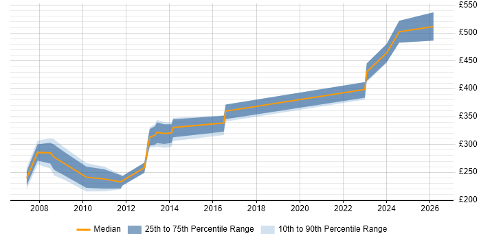 Contractor daily rate distribution trend for jobs in Cheshire citing Order Management