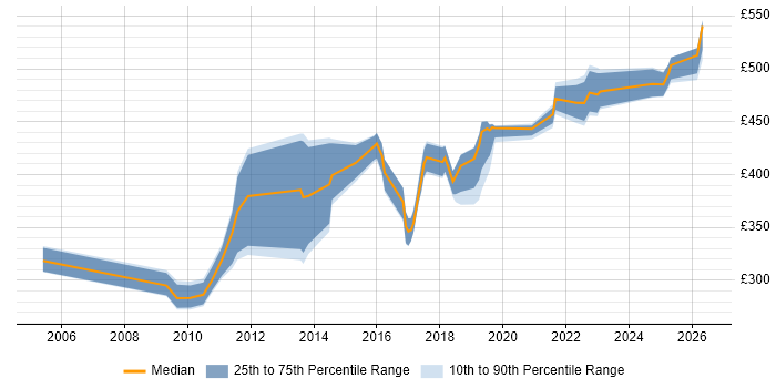 Contractor daily rate distribution trend for jobs in Cheshire citing OSPF