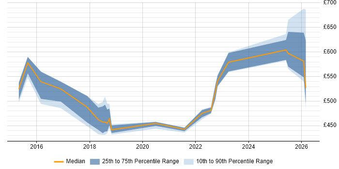 Contractor daily rate distribution trend for jobs in Cheshire citing OWASP