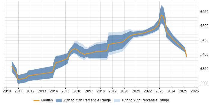 Contractor daily rate distribution trend for jobs in Cheshire citing Pair Programming Contractor daily rate distribution trend for jobs in Cheshire citing Pair Programming