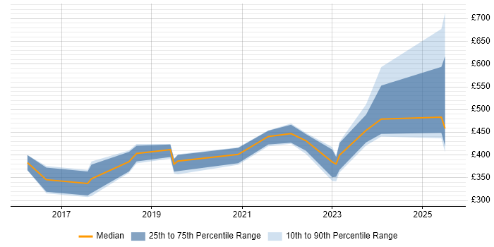 Contractor daily rate distribution trend for jobs in Cheshire citing Palo Alto