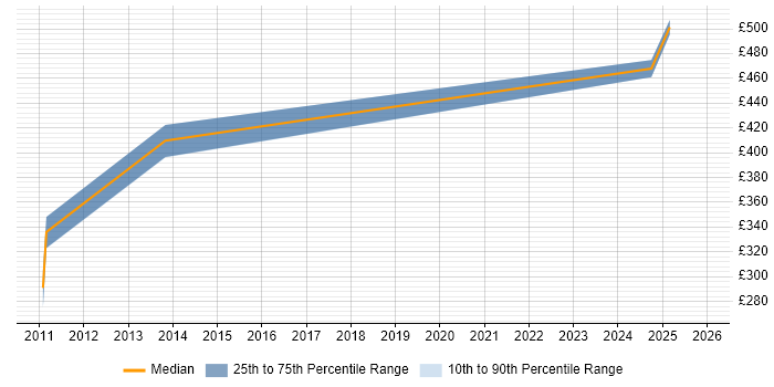 Contractor daily rate distribution trend for jobs in Cheshire citing Password Management