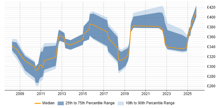 Contractor daily rate distribution trend for jobs in Cheshire citing Patch Management