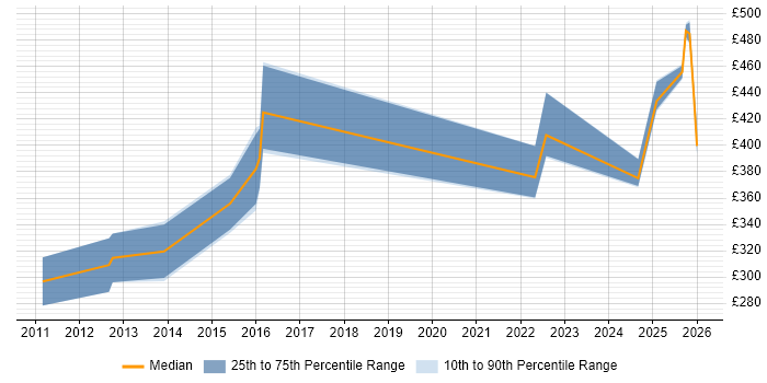 Contractor daily rate distribution trend for jobs in Cheshire citing Payment Gateway
