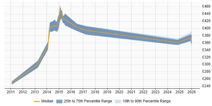 Contractor daily rate distribution trend for Payments Analyst job vacancies in Cheshire