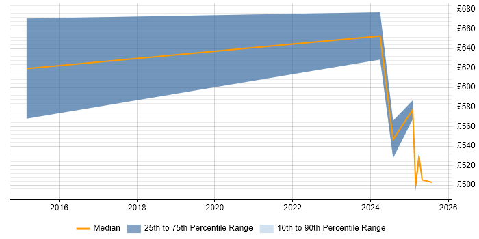 Contractor daily rate distribution trend for Payments Architect job vacancies in Cheshire