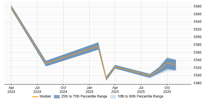 Contractor daily rate distribution trend for Payments Solutions Architect job vacancies in Cheshire