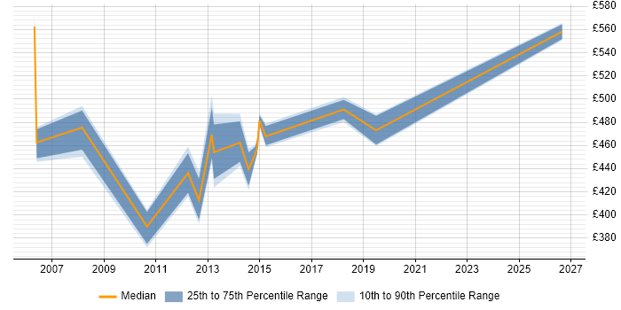 Contractor daily rate distribution trend for Payroll Consultant job vacancies in Cheshire