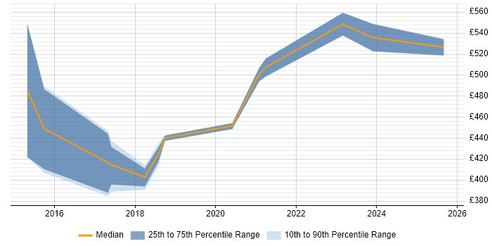Contractor daily rate distribution trend for jobs in Cheshire citing Pega