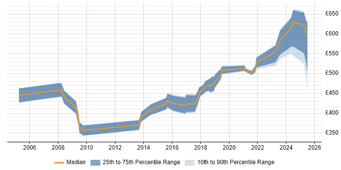 Contractor daily rate distribution trend for jobs in Cheshire citing Penetration Testing