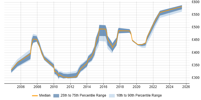 Contractor daily rate distribution trend for jobs in Cheshire citing People Management