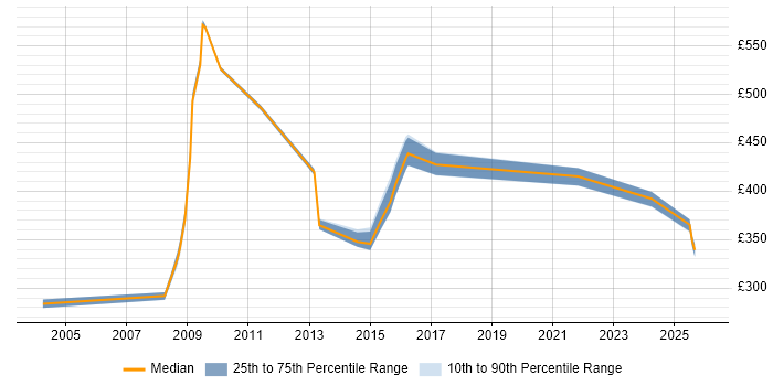 Contractor daily rate distribution trend for jobs in Cheshire citing Performance Analysis