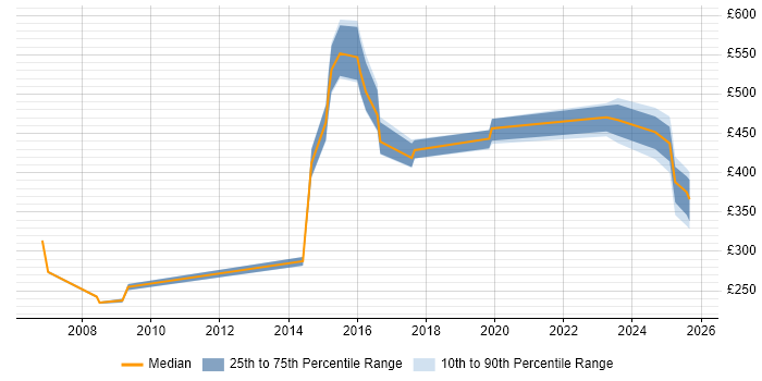 Contractor daily rate distribution trend for jobs in Cheshire citing Performance Metrics Contractor daily rate distribution trend for jobs in Cheshire citing Performance Metrics