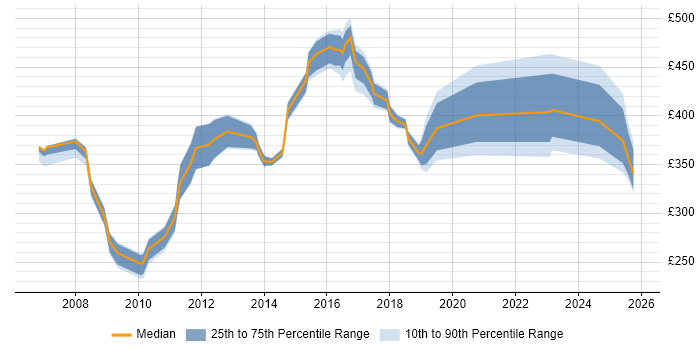 Contractor daily rate distribution trend for jobs in Cheshire citing Performance Monitoring