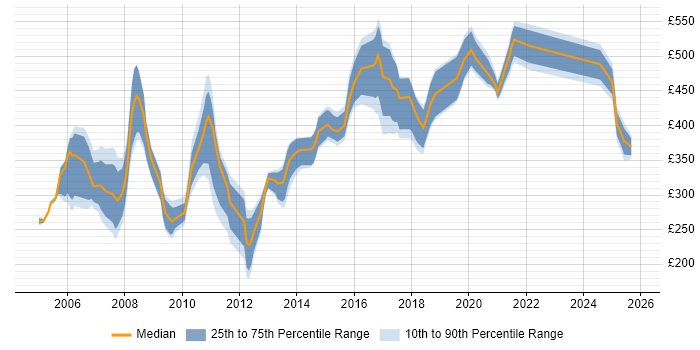 Contractor daily rate distribution trend for jobs in Cheshire citing Perl