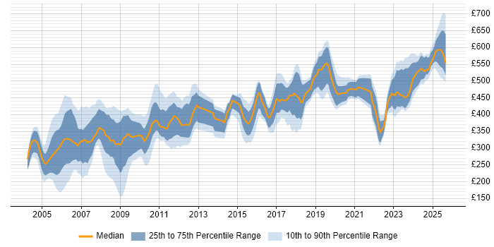 Contractor daily rate distribution trend for jobs in Cheshire citing Pharmaceutical