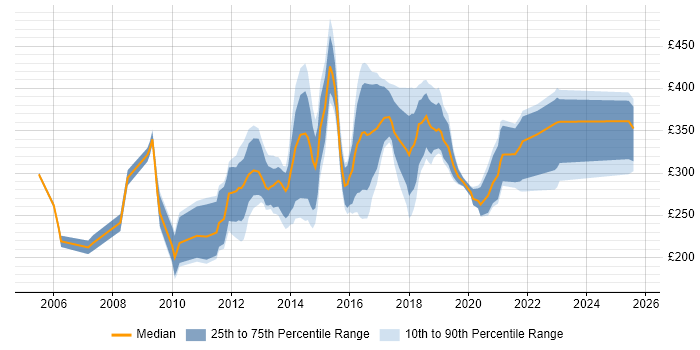 Contractor daily rate distribution trend for jobs in Cheshire citing PHP
