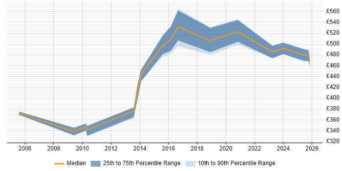 Contractor daily rate distribution trend for jobs in Cheshire citing Physical Data Model