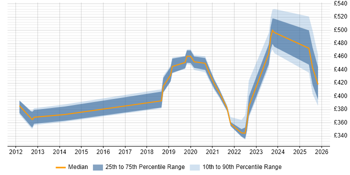 Contractor daily rate distribution trend for jobs in Cheshire citing Platform Engineering