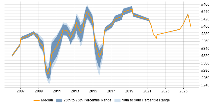 Contractor daily rate distribution trend for jobs in Cheshire citing PMI