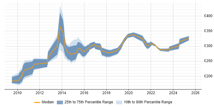 Contractor daily rate distribution trend for PMO Analyst job vacancies in Cheshire