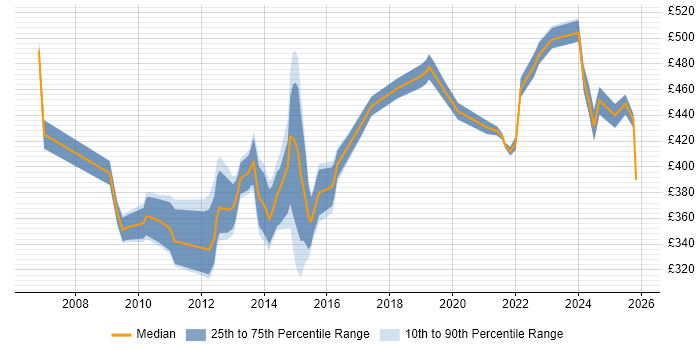 Contractor daily rate distribution trend for jobs in Cheshire citing PMP