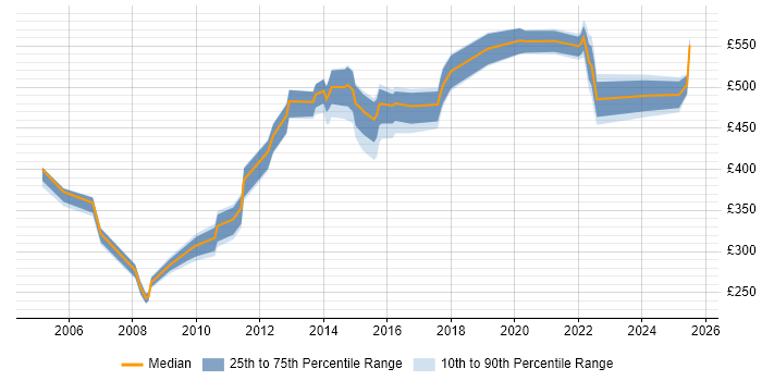 Contractor daily rate distribution trend for jobs in Cheshire citing Portfolio Management Contractor daily rate distribution trend for jobs in Cheshire citing Portfolio Management