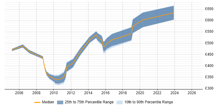 Contractor daily rate distribution trend for Portfolio Manager job vacancies in Cheshire