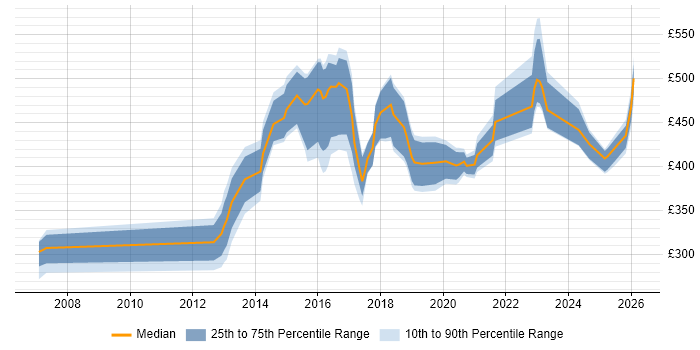 Contractor daily rate distribution trend for jobs in Cheshire citing PostgreSQL