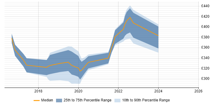 Contractor daily rate distribution trend for jobs in Cheshire citing Postman
