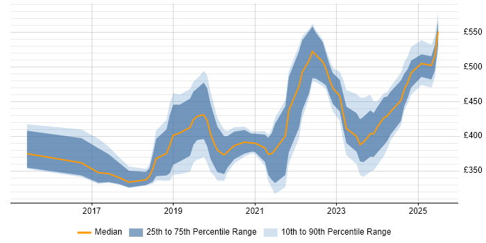 Contractor daily rate distribution trend for jobs in Cheshire citing Power BI Contractor daily rate distribution trend for jobs in Cheshire citing Power BI