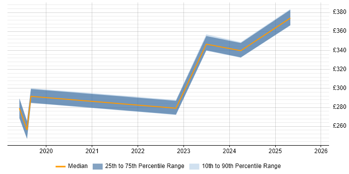 Contractor daily rate distribution trend for jobs in Cheshire citing Power Query