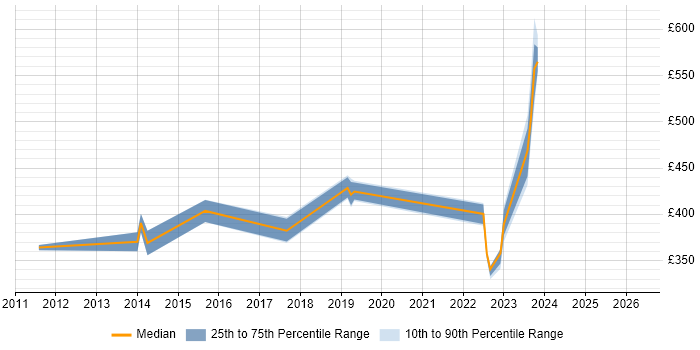 Contractor daily rate distribution trend for jobs in Cheshire citing PowerBroker