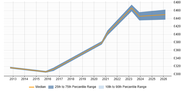 Contractor daily rate distribution trend for PowerShell Engineer job vacancies in Cheshire