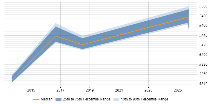 Contractor daily rate distribution trend for jobs in Cheshire citing Predictive Analytics