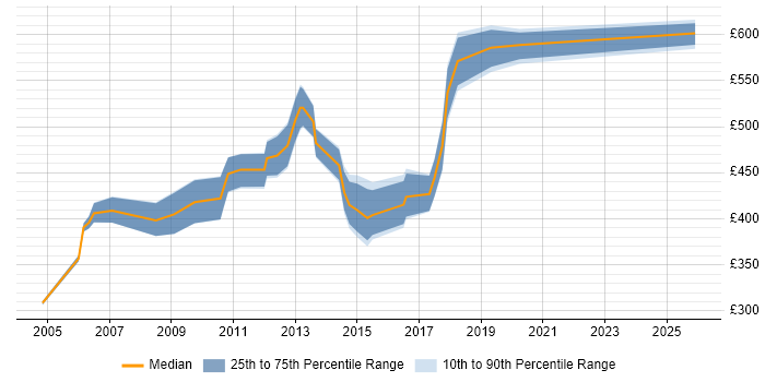 Contractor daily rate distribution trend for jobs in Cheshire citing Presales