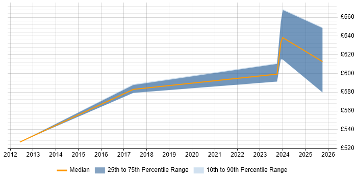 Contractor daily rate distribution trend for jobs in Cheshire citing Pricing Strategy