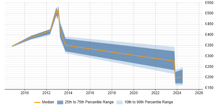 Contractor daily rate distribution trend for jobs in Cheshire citing Primavera Contractor daily rate distribution trend for jobs in Cheshire citing Primavera