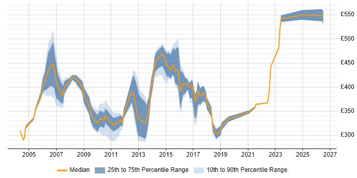 Contractor daily rate distribution trend for jobs in Cheshire citing PRINCE2 Certification