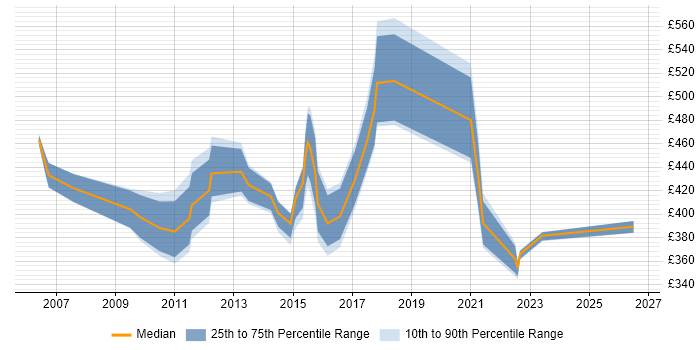 Contractor daily rate distribution trend for jobs in Cheshire citing PRINCE2 Practitioner