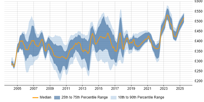 Contractor daily rate distribution trend for jobs in Cheshire citing PRINCE2 Contractor daily rate distribution trend for jobs in Cheshire citing PRINCE2