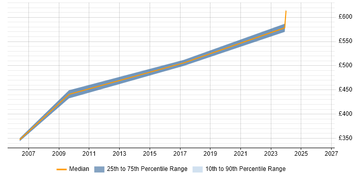 Contractor daily rate distribution trend for Principal Consultant job vacancies in Cheshire