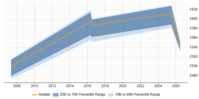 Contractor daily rate distribution trend for Principal Engineer job vacancies in Cheshire