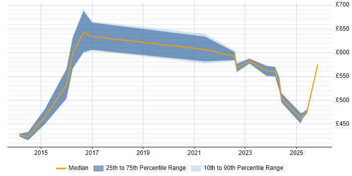 Contractor daily rate distribution trend for jobs in Cheshire citing Private Cloud