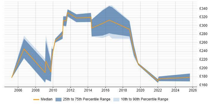 Contractor daily rate distribution trend for jobs in Cheshire citing Proactive Management Contractor daily rate distribution trend for jobs in Cheshire citing Proactive Management