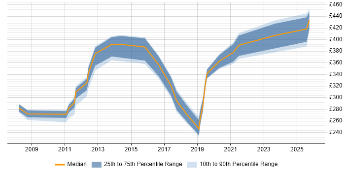 Contractor daily rate distribution trend for jobs in Cheshire citing Proactive Monitoring