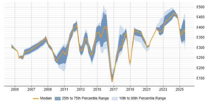 Contractor daily rate distribution trend for jobs in Cheshire citing Problem Management