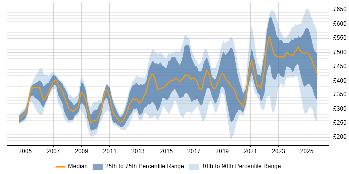 Contractor daily rate distribution trend for jobs in Cheshire citing Problem-Solving Contractor daily rate distribution trend for jobs in Cheshire citing Problem-Solving