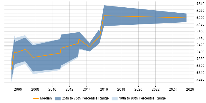 Contractor daily rate distribution trend for Process Consultant job vacancies in Cheshire Contractor daily rate distribution trend for Process Consultant job vacancies in Cheshire